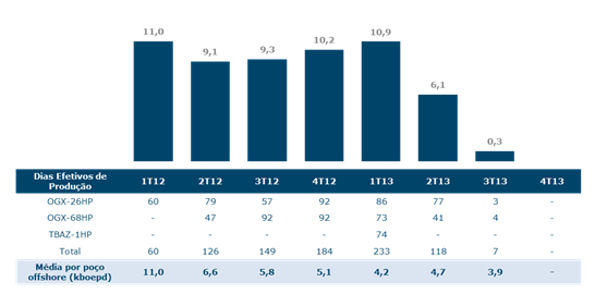 Produção média mensal (mil boepd) Em 2013, foram vendidos 2,3 milhões de barris de petróleo, produzidos no campo de Tubarão Azul, distribuídos em cinco