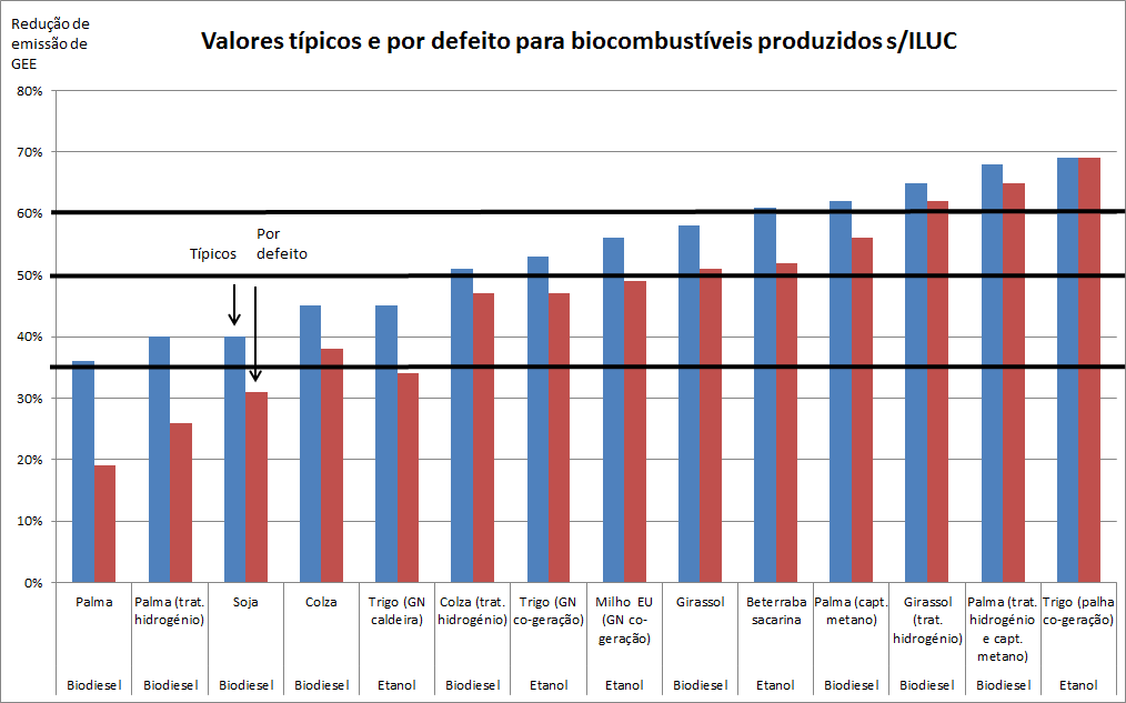 Dados de redução de emissões, em percentagem, de GEE para biocombustíveis, em