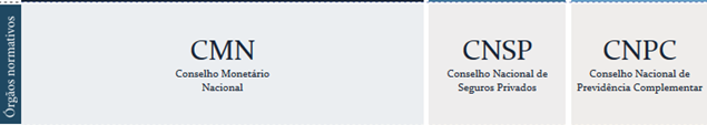 Órgãos normativos: Os órgãos normativos determinam regras gerais para o bom funcionamento do Sistema Financeiro Nacional.