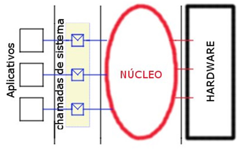 As rotinas do sistema e o mecanismo de system call podem ser entendidas como uma porta de entrada para o núcleo do SO e a seus serviços.