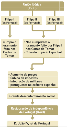 RAZÕES PARA O DOMÍNIO HOLANDÊS Governo em República, com um Parlamento; Sociedade mais aberta e mais tolerante; Criação de Companhias de Comércio, que foram mais eficazes na gestão dos negócios