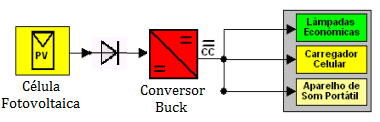 As principais topologias de conversores estáticos CC-CC são: o conversor abaixador Buck, o conversor elevador Boost e o conversor elevador-abaixador Buck-Boost.