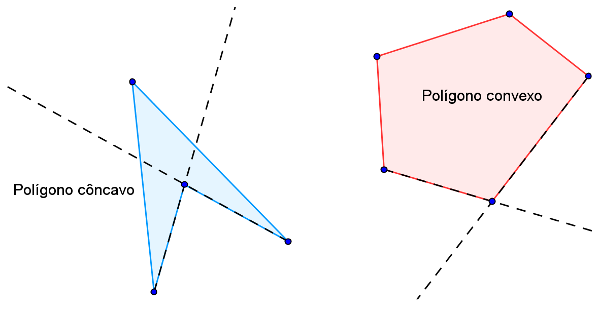 Introdução Classicação de Polígonos Se todos os ângulos interiores de um polígono forem menores que 180 0, o polígono é convexo