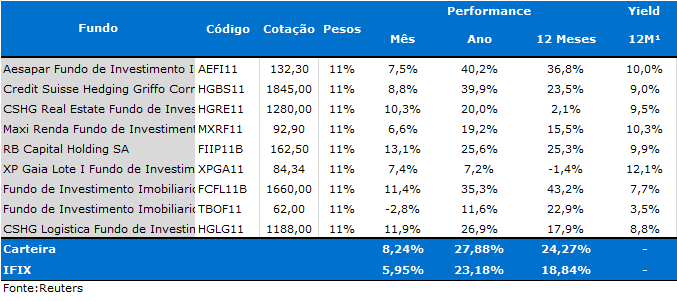 No mês de julho, a carteira recomendada de Fundos Imobiliários da ATIVA Investimentos registrou alta de 8,24%, desempenho superior ao IFIX. Para agosto, não houve alterações.