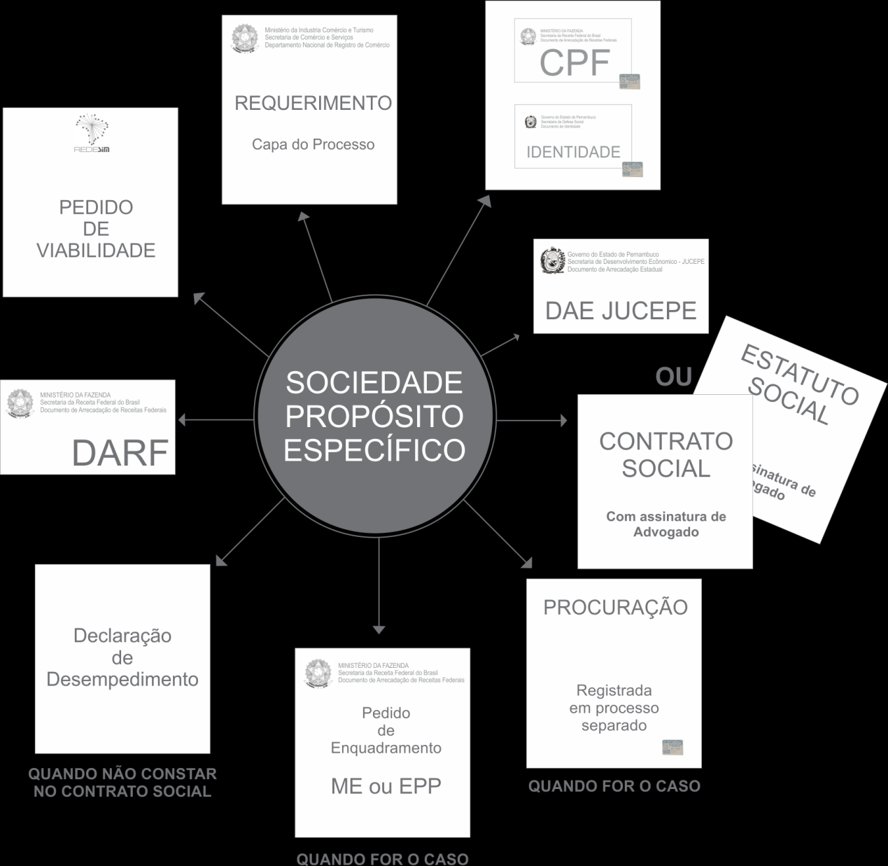 7. Sociedade de Propósito Específico - SPE Conceito. A SPE é uma sociedade jurídica regulamentada pelo Código Civil (delimitado no parágrafo único do Art.