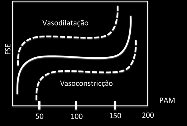 Nos pacientes que são submetidos a cirurgias de aneurismas cerebrais e tem como complicação o vasoespasmo, a curva da PAM se apresenta com o limite inferior deslocado para um valor de maior pressão.
