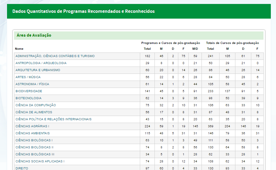 3) Foi criada uma consulta de dados quantitativos de programas, como era apresentado na consulta de cursos recomendados e reconhecidos na página da CAPES.