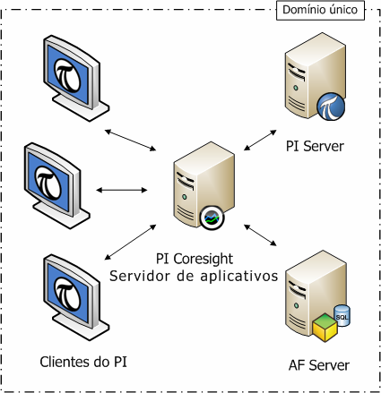 Arquitetura do PI Coresight e requisitos do Sistema Sobre o servidor Web do PI Coresight O PI Coresight tem um site do administrador e o site do aplicativo principal.