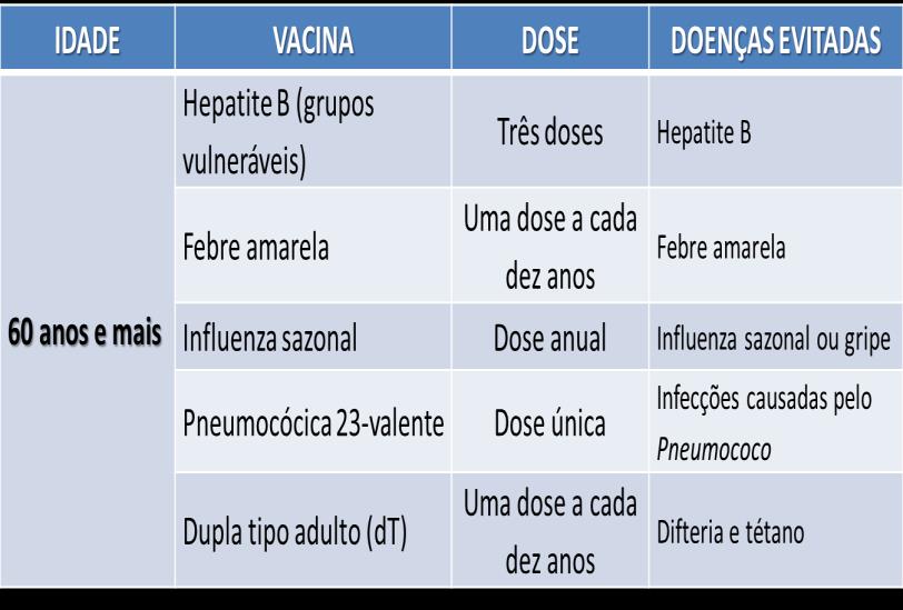 Calendário Básico de Vacinação do Adulto