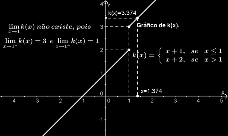 Observe que o gráfico da fução k ( ) possui uma quebra o seu gráfico de forma mais clara, isso é devido ao fato de que k( ) k( ), ou seja, k ( ) ão eiste Dizemos assim que a fução k ( ) ão é cotíua o
