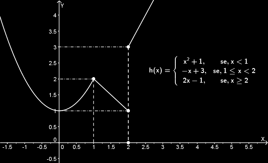 ) Cosidere a fução se, h( ), se, se, cujo gráfico esta represetado abaio Calcule, caso eista, os ites Resolução: h( ) e h( ) a) Note que quado cosideramos, devemos levar em cota o fato de que < ou >