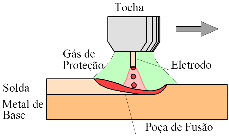 SOLDAGEM MIG/MAG A soldagem a arco com proteção gasosa (gás metal arc welding GMAW).