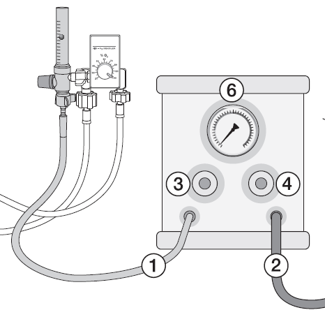 Ventilador Mecânico Manual em T Há necessidade de gás comprimido para funcionar A concentração de O 2 pode ser titulada, quando o blender é disponível Pressão inspiratória e PEEP oferecidas são