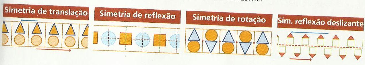 Simetrias de de reflexão, rotação, translação e reflexão deslizante Simetria de uma figura é uma transformação geométrica que deixa a