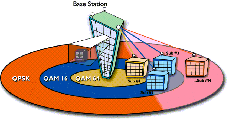 32 Análise na presença de ruído Figura 4.8: Ajuste adaptativo para várias modulações em comunicações móveis Na tabela 4.
