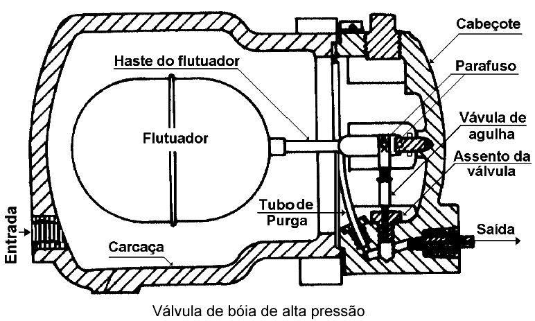 de agulha. A diferença em relação à de baixa pressão está em sua localização no lado de alta pressão do sistema e no fato de que a válvula é aberta quando o nível de líquido aumenta.