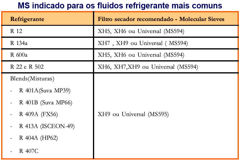 utilizar um filtro secador de boa qualidade, sempre que por qualquer motivo a unidade selada for aberta.