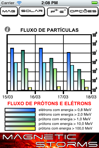 Tempestades magnéticas AURORA OBSERVADA NO