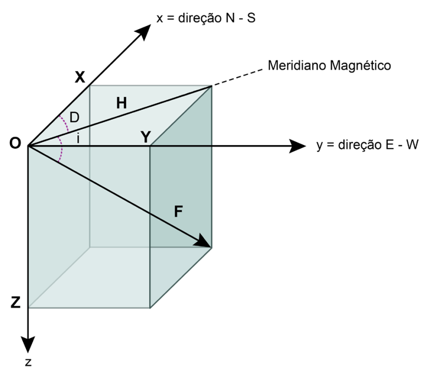 Elementos do campo magnético Uma vez que o campo magnético terrestre não é constante no espaço, variando tanto em direção como em intensidade, é útil representá-lo vetorialmente num sistema de eixos