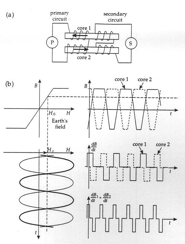 Magnetômetro de núcleo saturado Magnetômetros fluxgate, ou de núcleo saturado, consistem em dois núcleos de material com alta suscetibilidade magnética e baixa magnetização remanente, normalmente de