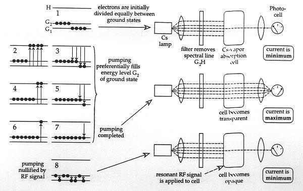 Magnetômetro de bombeamento óptico Em trabalhos recentes, o magnetômetros de bombeamento óptico de Cs e He constituem o padrão para
