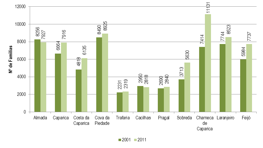 DMPATO DPU Divisão de Estudos e Planeamento A ALMADA Figura 4 Famílias por Freguesia 2001 e 2011 Fonte: Censos 2001 e Censos 2011, Instituto Nacional de Estatística Figura 5 Taxa de Variação (2001