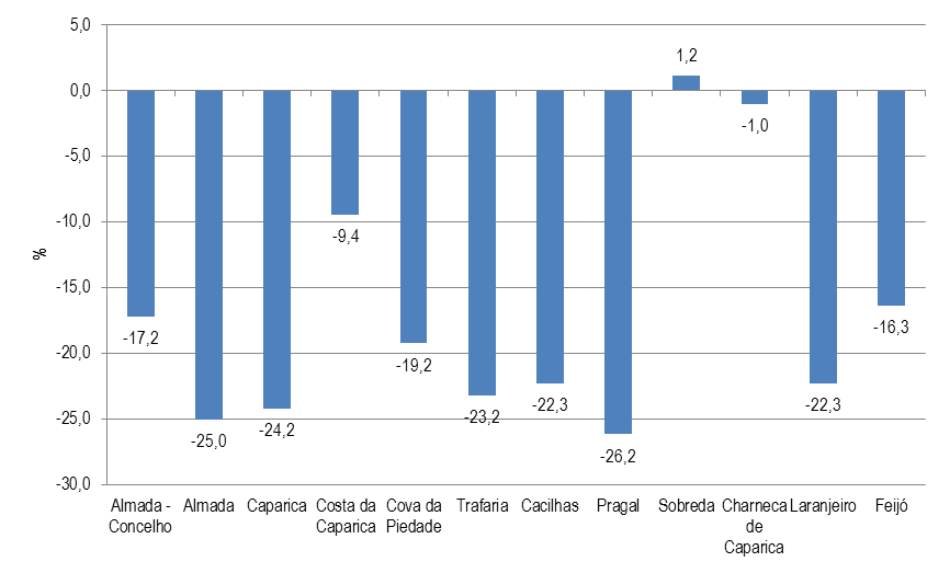 DMPATO DPU Divisão de Estudos e Planeamento A ALMADA Figura 42 Taxa de Variação (2001 2011) de