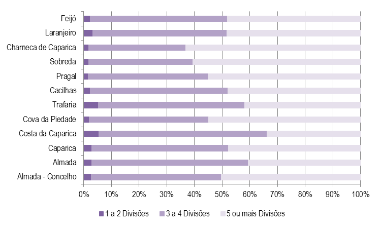 DMPATO DPU Divisão de Estudos e Planeamento A ALMADA Tabela 36 - Alojamentos Familiares de Residência Habitual Segundo o Número de Divisões e as Condições de Ocupação Freguesias 2011 Número de