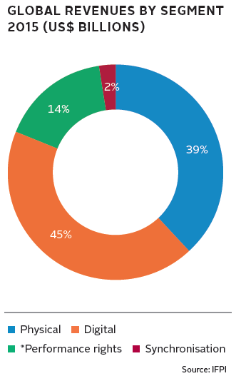 11 Figure 2 - Global revenues by segment Fonte: IFPI, 2015 Como representado pelo gráfico acima, a receita de execução pública representa uma