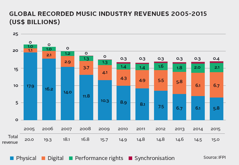 13 Alguns outros exemplos de mídia física são o Digital Versatile Disc (DVD), Fita Cassete, Vinil, entre outros.