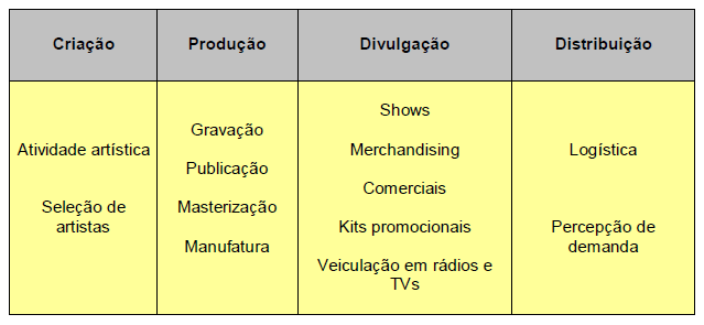 16 2.4 CADEIA PRODUTIVA Segundo Graham et al (2004) a cadeia produtiva fonográfica sempre foi verticalizada, onde as gravadoras possuíam grande controle de todas as suas etapas, e o produto final é