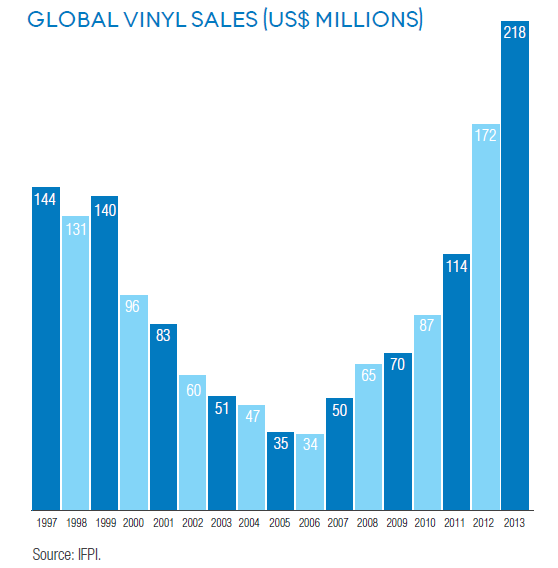 22 Figure 6- Global vynil sales Fonte: IFPI 2013 Ao contrário do CD, o mercado digital teve aumento na receita.