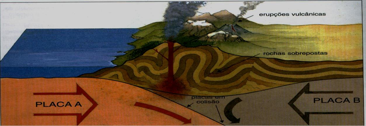 1.7 Tectonismo O movimento das placas tectônicas traz, em sua dinâmica, resultados que podem ser observados na superfície.