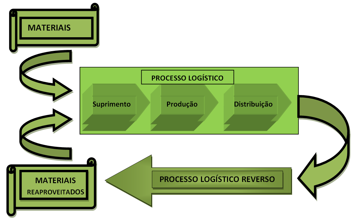 FIGURA 3: Processo Logístico: Direto e Reverso (Lacerda, 2002).
