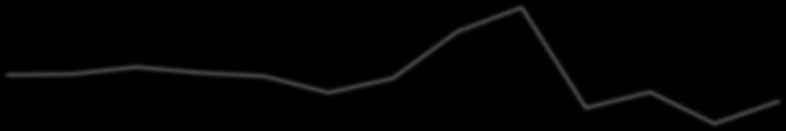 Segmentos em que pretende usar o cartão de crédito (Estimulada e múltipla, em %) O segmento vestuário apresenta maior pretensão de uso para o próximo mês, já farmácias sofre queda.