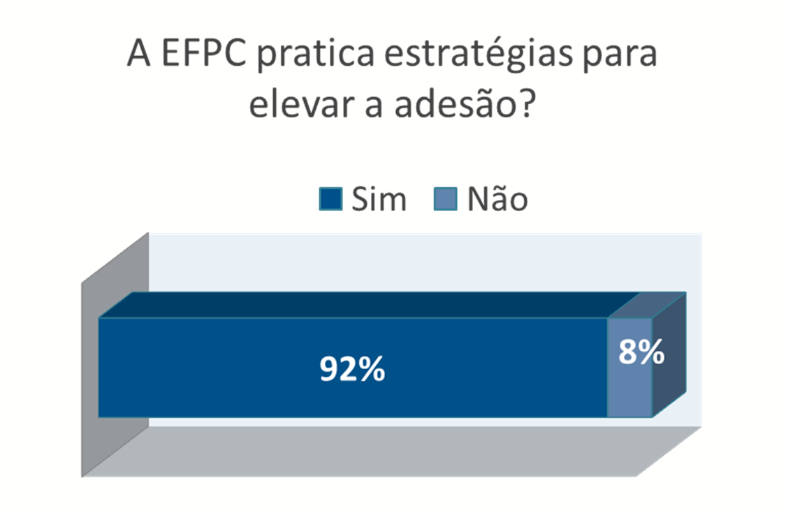 Estratégias para Aumentar a Adesão Principais estratégias: 62,61% educação previdenciária 61,74% campanhas de adesão 38,26% capacitação do RH Necessário verificar a