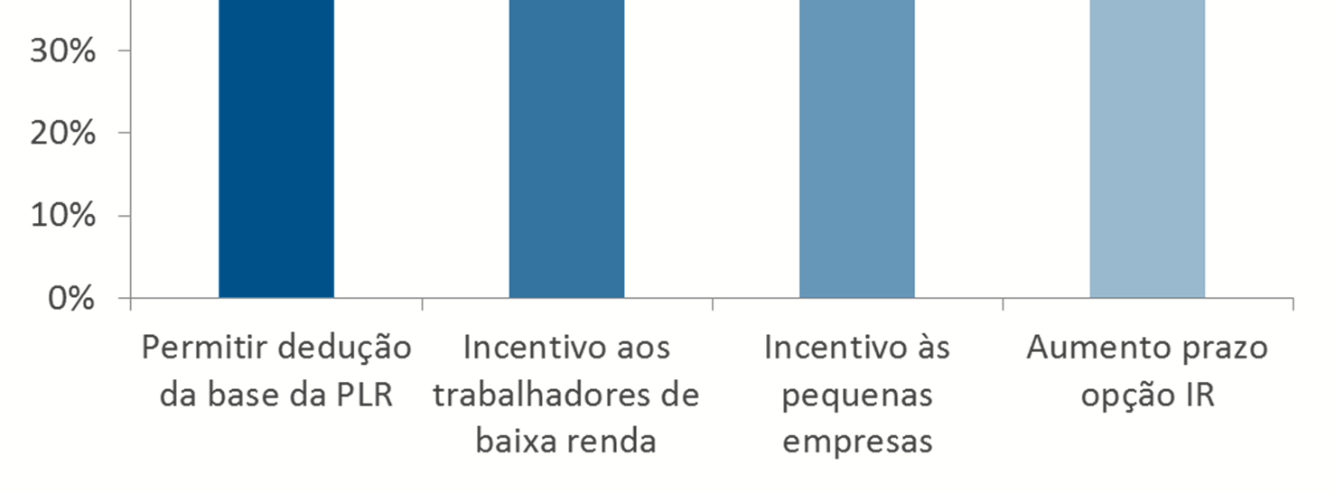 Incentivos Tributários