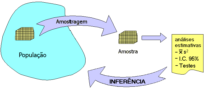 Técnicas de Amostragem É a parte da Teoria Estatística que define os procedimentos para os planejamentos amostrais e as técnicas de estimação utilizadas.