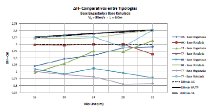 Verifica-se a partir da análise da Figura 14, que todos os modelos estruturais atendem ao Estado Limite de Utilização de deslocamentos excessivos da estrutura, conforme a comparação com os