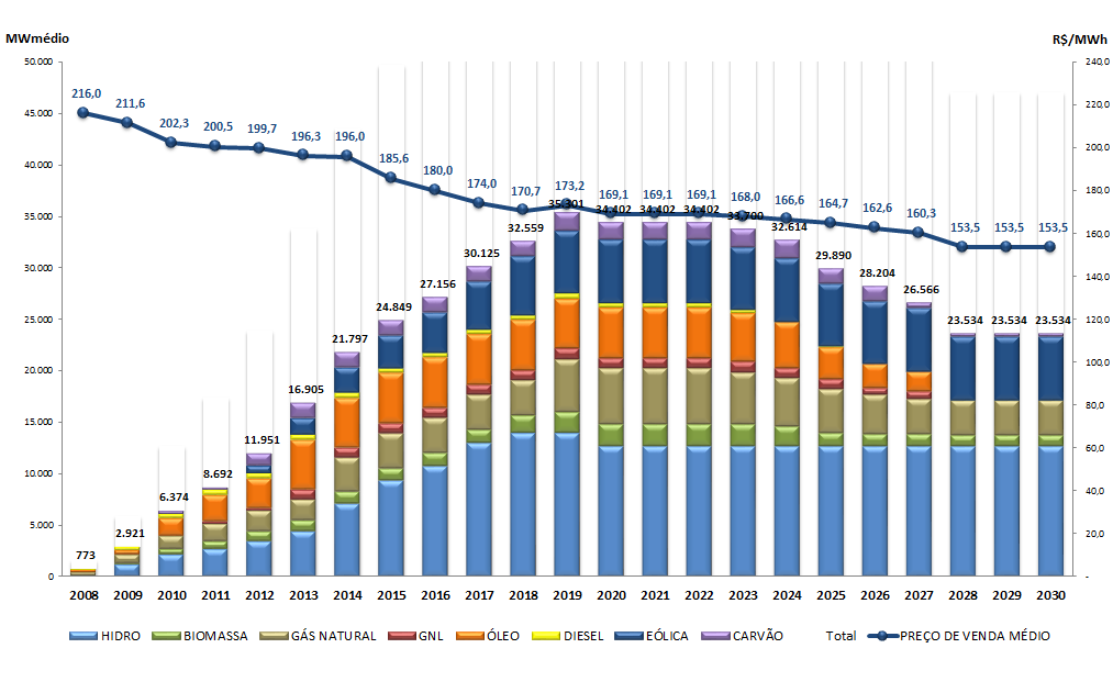 Gráfico 6 Montantes resultantes dos leilões e preço médio de venda por fonte (LEN, FA e LER) SUPLEMENTO