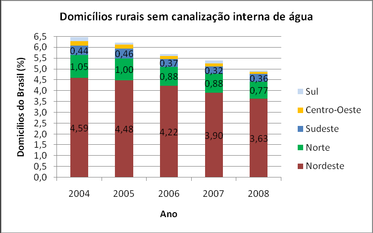 Acesso ao abastecimento de água Fonte: PNAD/IBGE, 2009 Situação do déficit de