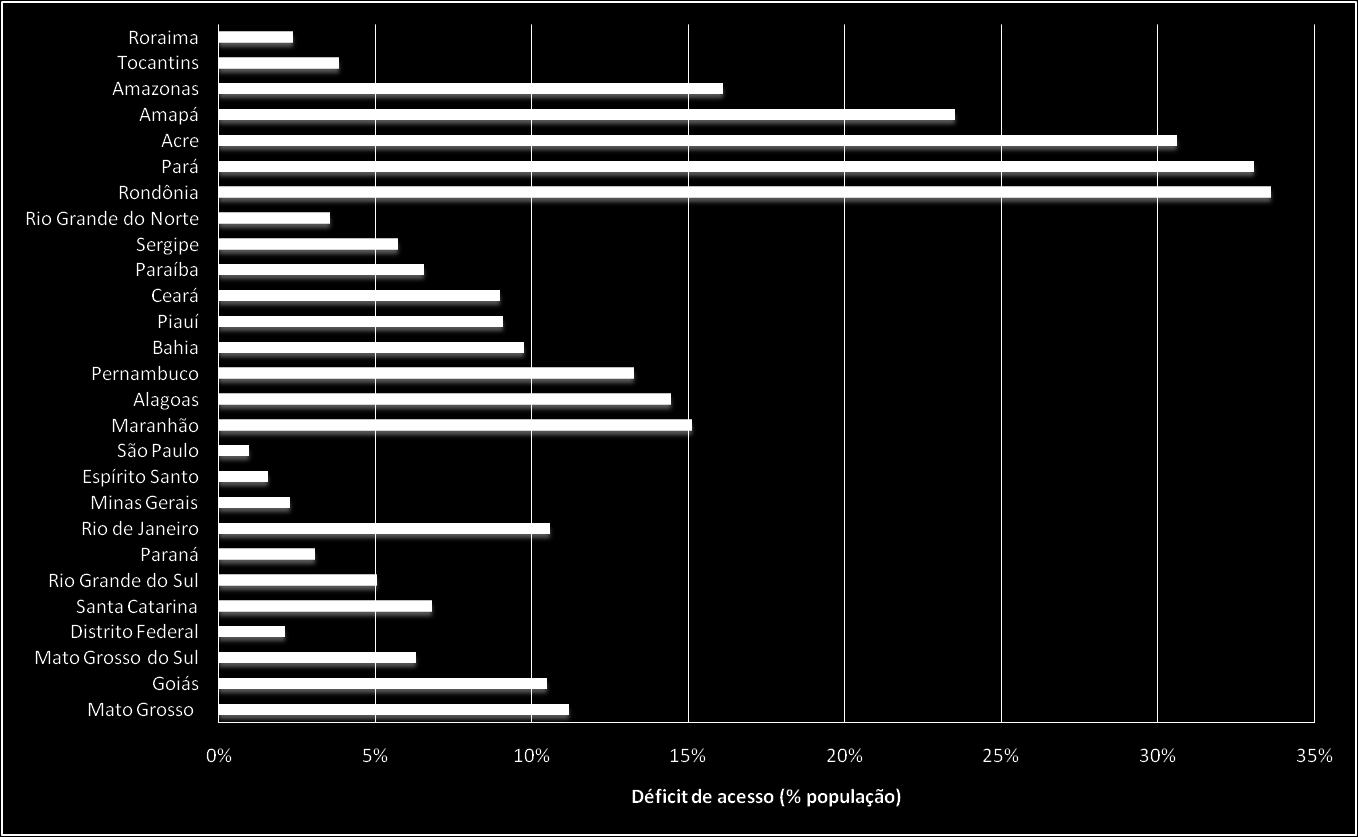 População (milhões) Abastecimento de Água (resultados preliminares) Déficit de acesso a abastecimento de água em percentual da população dos estados do País Evolução do déficit de