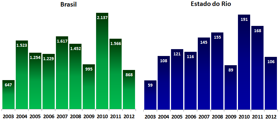 Após o recorde de mais de 2 milhões de empregos em 200, a geração de novos postos de trabalho recuou nos dois anos seguintes, até voltar ao nível de 2009.