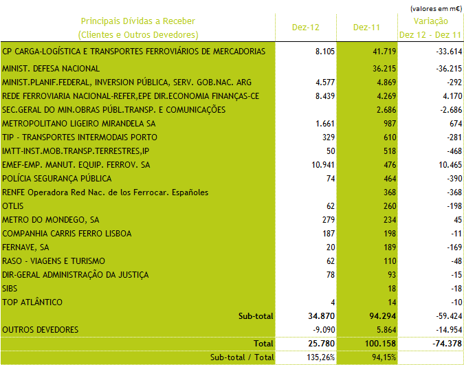 Evolução das principais rubricas do balanço Relatório e Contas 2012 Página 93 constituição de novo contrato de empréstimo à EMEF no valor de 5,5 milhões de euros, da conversão de dívida comercial da