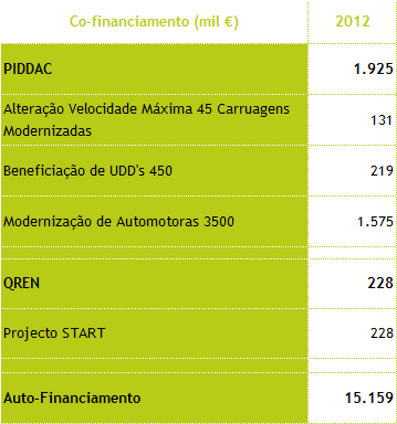 Página 95 O investimento relativo a Grandes Reparações R2+R3, faz parte do processo periódico de manutenção de material circulante de modo a preservar as condições máximas de segurança, conforto e