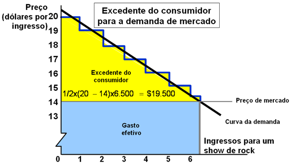 OBS: A curva de demanda em forma de escada pode ser transformada em uma curva de demanda linear, definindo unidades cada vez menores da mercadoria. Exemplo: O valor do ar puro.