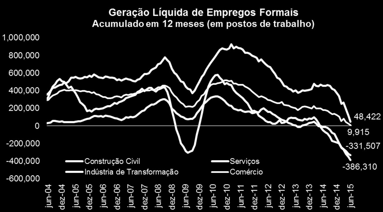 Atividade Econômica Acentuada destruição líquida de vagas Fonte: CAGED - MTE No acumulado em 12
