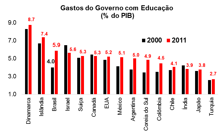 Educação: A Base para o Desenvolvimento Econômico O Brasil gasta um