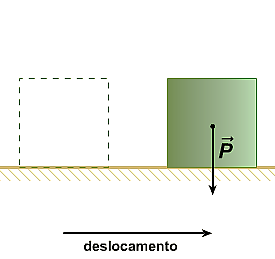 O trabalho realizado pelo peso Consoante a direção e o sentido do deslocamento em relação ao peso do corpo, o trabalho realizado pelo peso pode ser classificado como nulo,