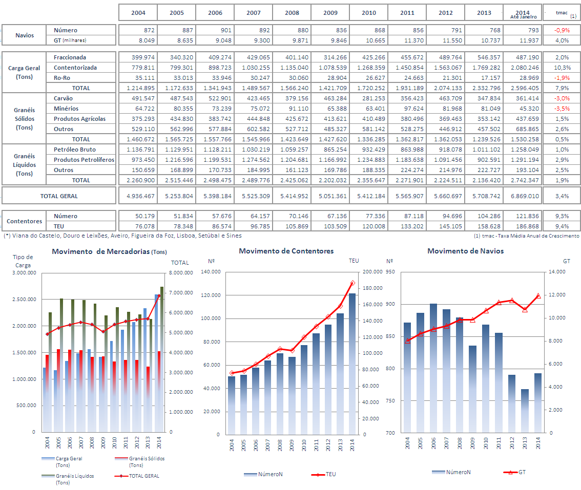 Quadro 3 Movimento Global dos Portos do Continente (*) Evolução Anual das Médias Mensais O Quadro 3 e os gráficos mostram a evolução das médias mensais do movimento global dos portos do continente